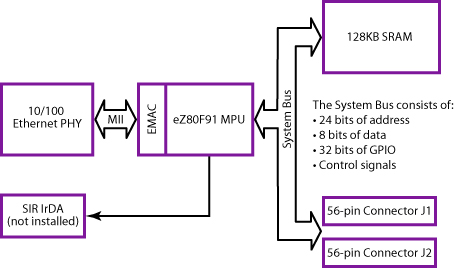 Zilog - Ethernet Blk Diagram