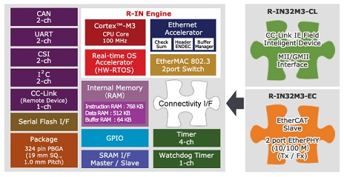 Renesas Industrial Internet 6