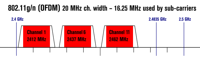 channel-width-for-wireless