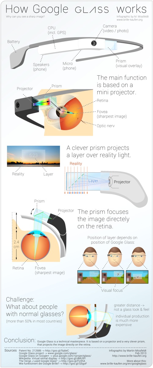 How does Google Glass work? Infographic