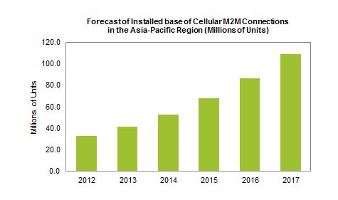 IHS_M2M_ASIA