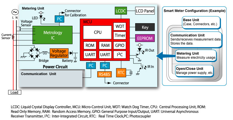 Block diagram of metering unit