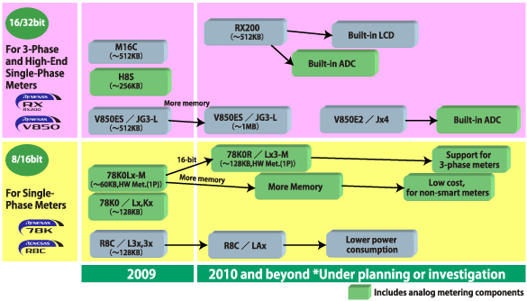 Microcontrollers for smart meters