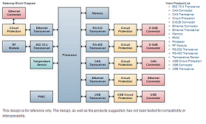 Mouser - Router blk diagram