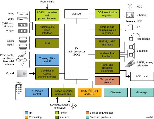 NXP - Flat Panel Display TV Blk Diagram