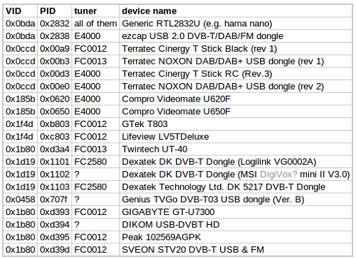 Software Defined Radio Tuner RTL-SDR compatability listing