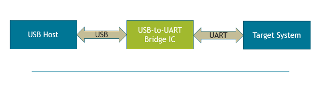 Silicon Labs - USB bridge devices