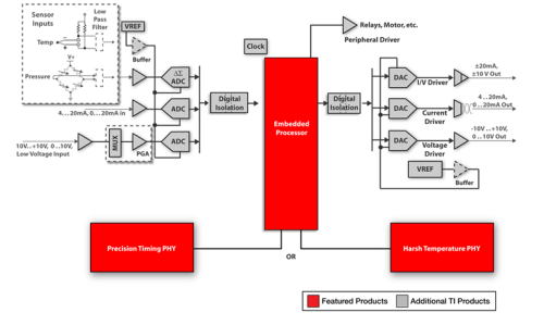 TI Industrial Automation System