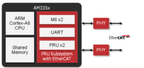 EtherCAT Slave