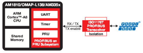 PROFIBUS