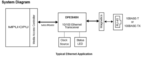 Ethernet Transceiver