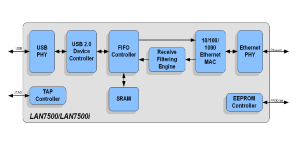 Microchip- USB 2.0 to 10/100/1000 Ethernet Controller