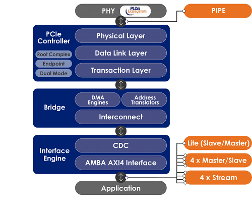 1017_Trends_Fig2_PCIe-4_PLDA