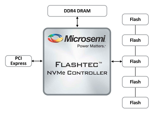 1017_Trends_Fig4_NVMe-Controller_Microsemi