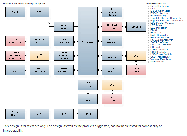 Mouser - Network attached blk diagram