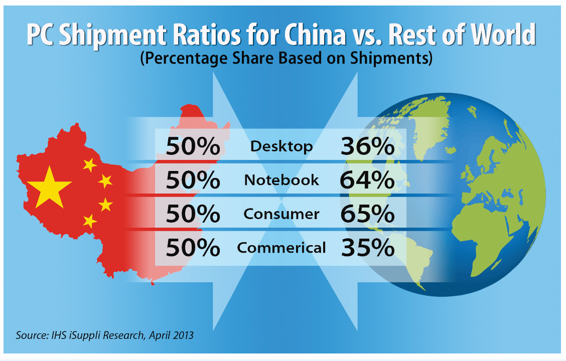 China PC Market Infographic