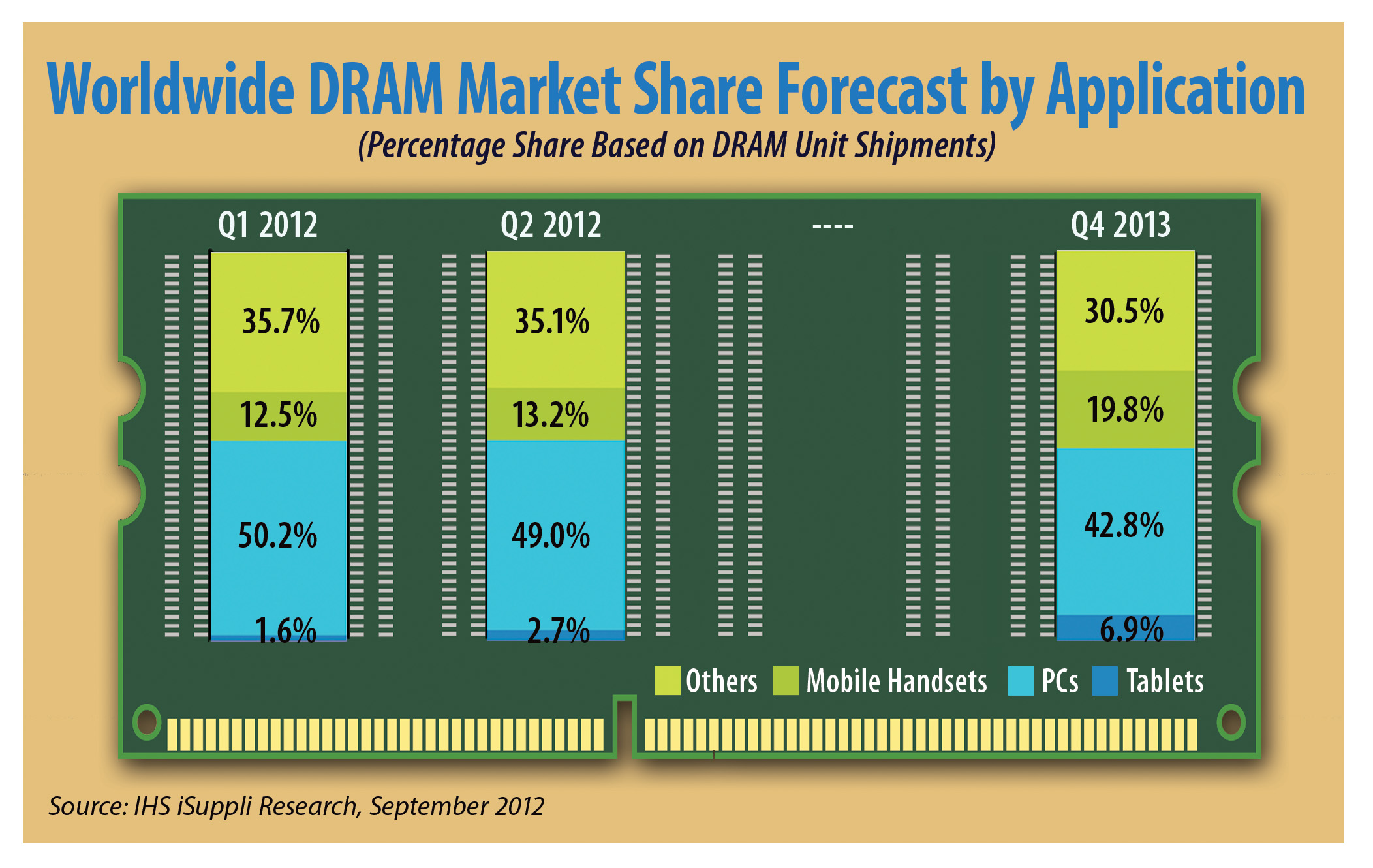 DRAM PC Shipments