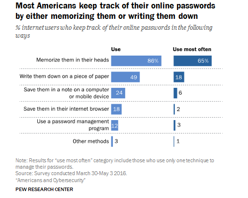 Pew_Password_Survey