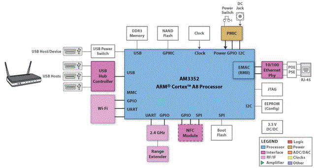 TI_CIC_LSB_RecoSolutions_IoT Gateway_IMAGE