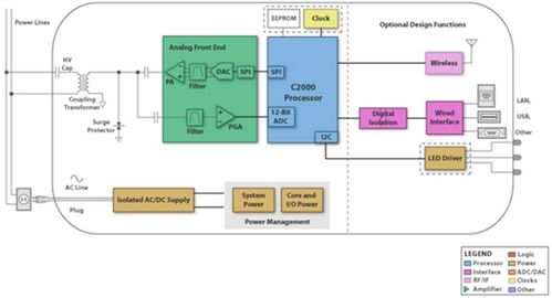 TI_CIC_SGE_Blogs_Engineering and validating a power line modem_IMAGE