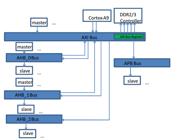 Socionext - Bus priority Setup