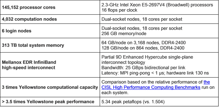 CHEYENNE_SPECS_TABLE