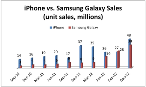 iPhone vs Samsung sales