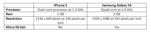 iPhone and Samsung hardware