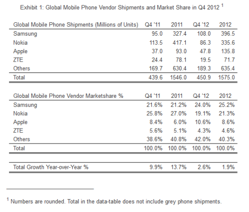 Global phone shipments