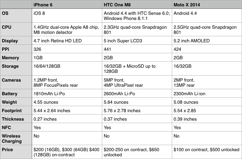 iPhone 6 spec comparison