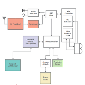 Avago Technologies - Smart Phones blk diagram