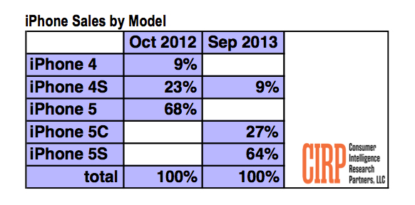 CIRP iPhone Sales