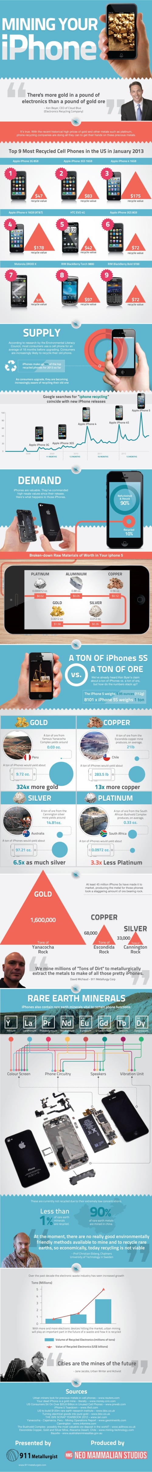 How much precious metal is in modern day devices