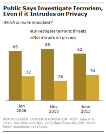 Pew study report on NSA surveillance