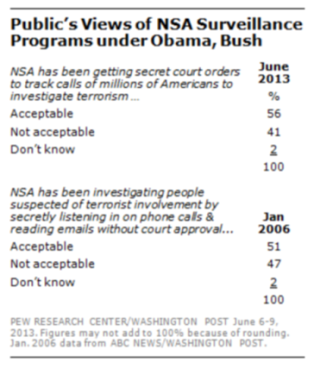 Pew study on American government tracking