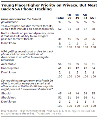 How young people feel about government tracking