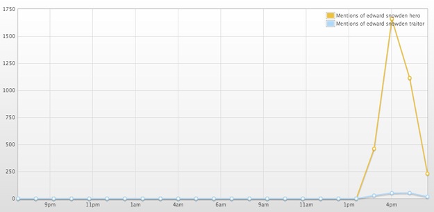 Twitter report on Eric Snowden