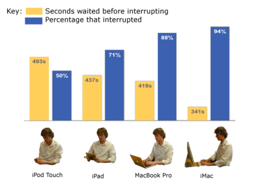 Harvard Business School study of device user behavior