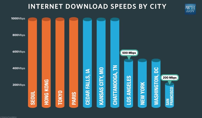 Internet speed by city