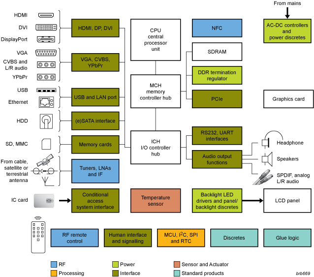 NXP - Personal Computer blk diagram