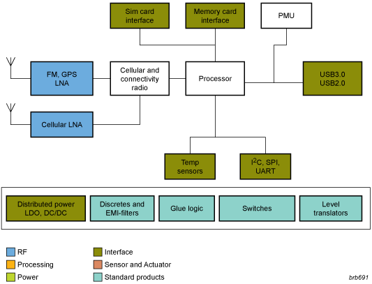 NXP - Wireless data modem blk diagram