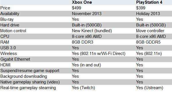 Playstation 4 vs Xbox One Specs