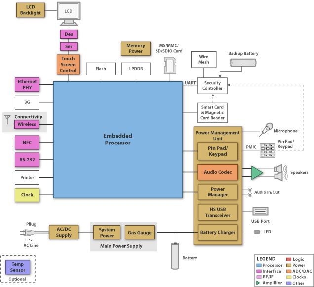 TI - Point of Sale Blk Diagram