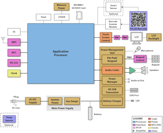 TI - Portable Data Terminal Blk Diagram