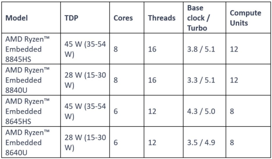 Variants of congatec's conga-TCR8 COM Express computer-on-modules in a table format.