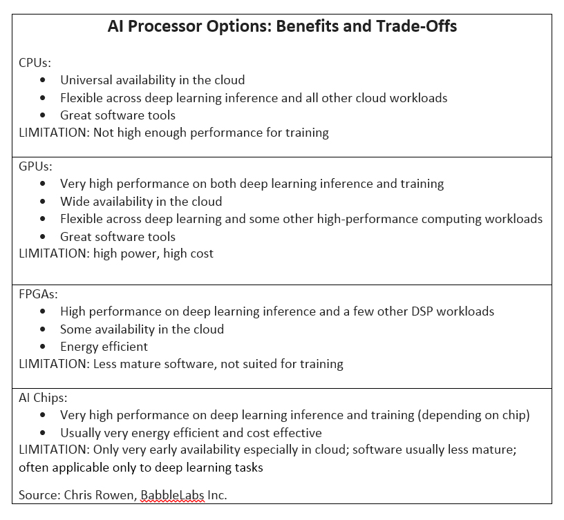 AI Processor Benefits-Tradeoffs