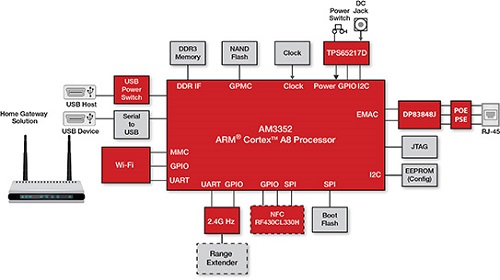 TI_IoT Solution for homes/building energy systems