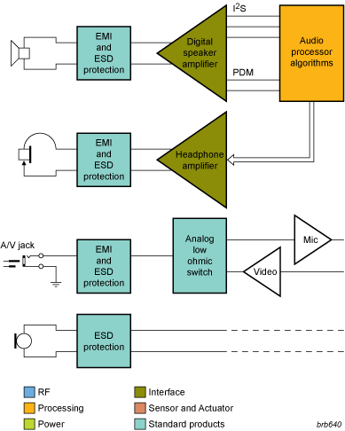 NXP - Audio Interface Block Diagram