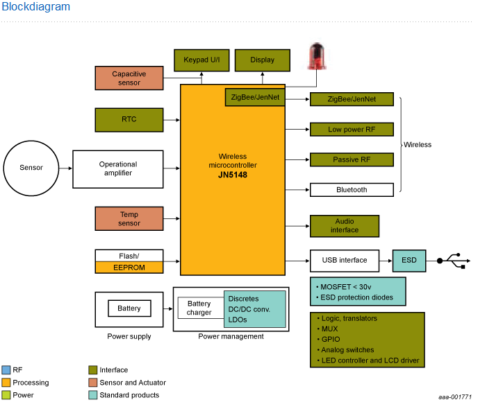 NXP - Consumer Portable Med blk diagram