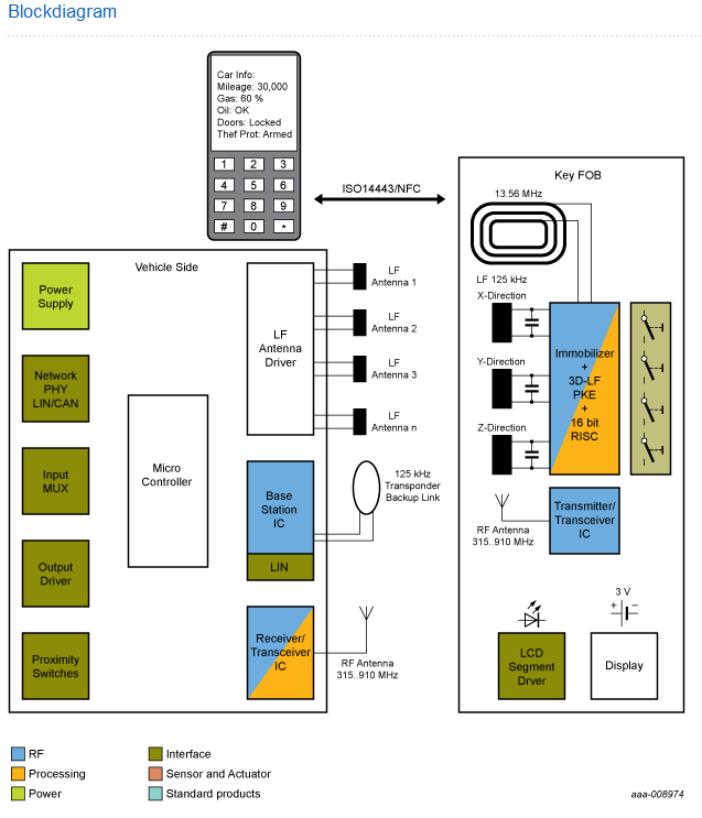 NXP - Passive keyless blk diagram